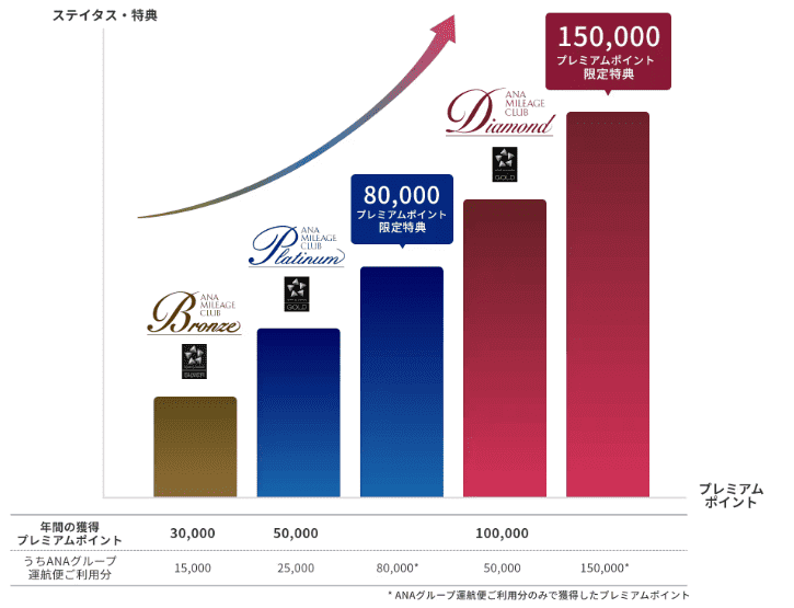 ANAカードのステータスとプレミアムポイントのグラフ画像