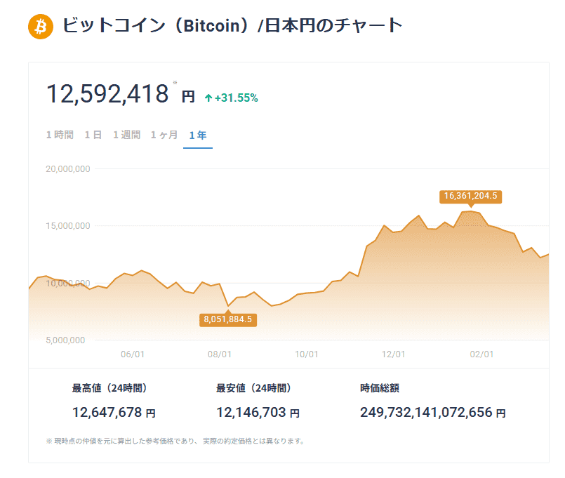 GMOコインの値動きの画像