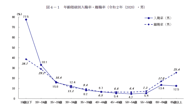 年齢別の離職率のグラフの画像
